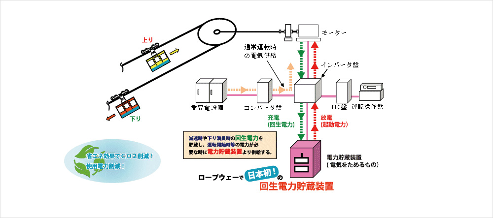 省エネシステム概要
