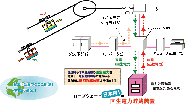 ロープウェーで日本初!の回生電力貯蔵装置